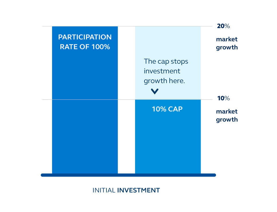 Graph showing how participation rates and investment caps can affect client returns.