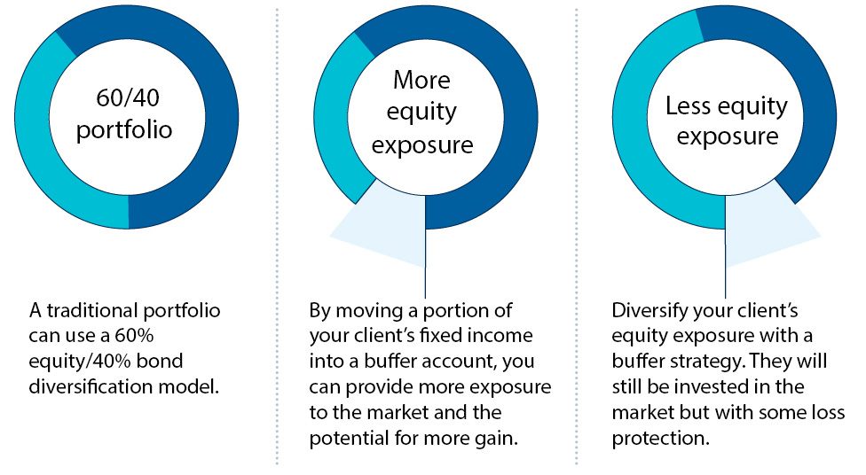 Having a 10% downside buffer mimics a 60/40 equity/bond allocation model.