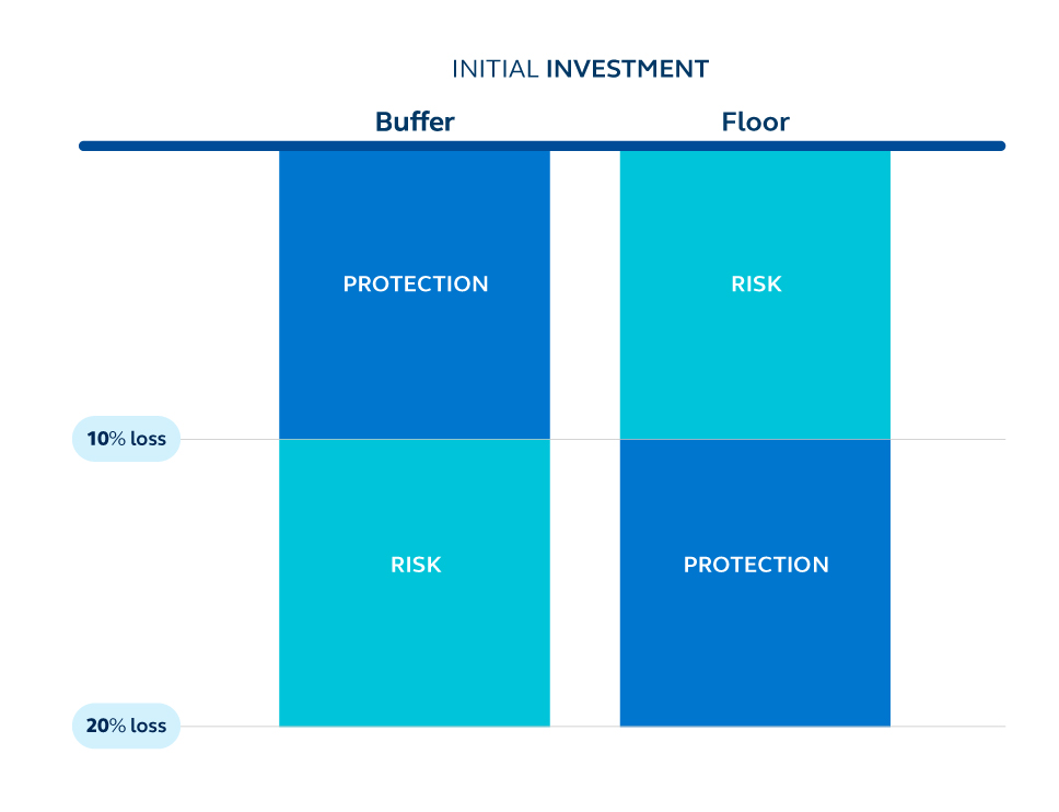 Graph illustrates how a buffer protects an investor from the first 10% of losses, and how a floor absorbs losses above 10%.